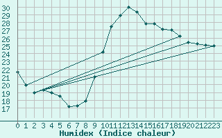 Courbe de l'humidex pour Bagnres-de-Luchon (31)