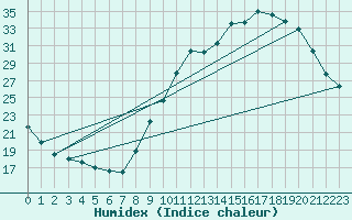 Courbe de l'humidex pour Saint-Auban (04)