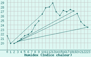 Courbe de l'humidex pour O Carballio