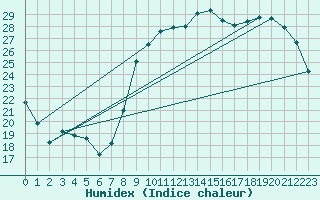 Courbe de l'humidex pour Le Mans (72)