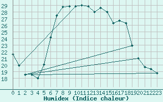 Courbe de l'humidex pour Pec Pod Snezkou