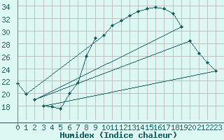 Courbe de l'humidex pour Guadalajara