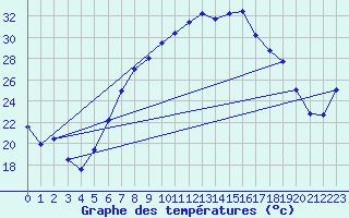 Courbe de tempratures pour Lahr (All)