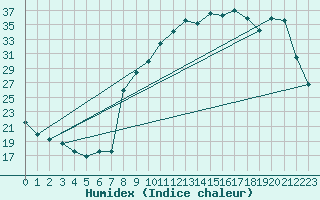 Courbe de l'humidex pour Charleville-Mzires (08)