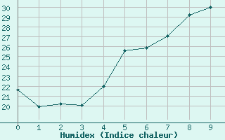 Courbe de l'humidex pour Yenierenkoy