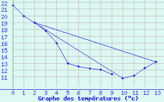 Courbe de tempratures pour Gretna, Man.