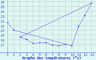 Courbe de tempratures pour Mantena