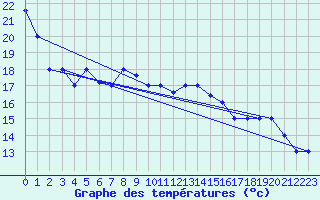 Courbe de tempratures pour Grazzanise