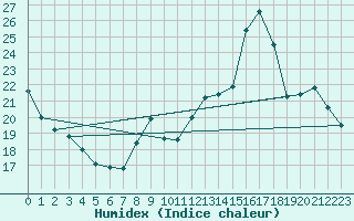 Courbe de l'humidex pour Dinard (35)