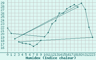 Courbe de l'humidex pour La Baeza (Esp)