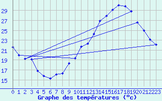 Courbe de tempratures pour Grenoble/St-Etienne-St-Geoirs (38)