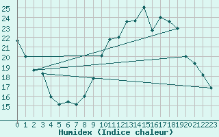 Courbe de l'humidex pour Saint-Igneuc (22)