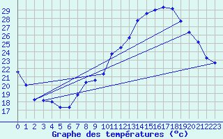 Courbe de tempratures pour Dijon / Longvic (21)