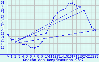Courbe de tempratures pour Chailles (41)