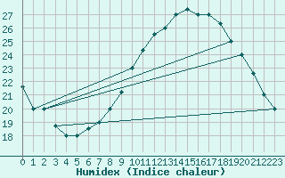 Courbe de l'humidex pour Ghardaia