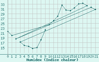 Courbe de l'humidex pour Lussat (23)