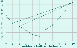 Courbe de l'humidex pour Orte