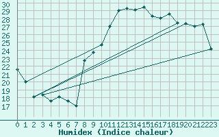 Courbe de l'humidex pour Vannes-Sn (56)