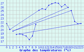 Courbe de tempratures pour Cap Cpet (83)