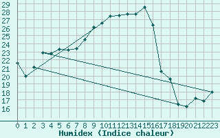 Courbe de l'humidex pour Saint-Anthme (63)