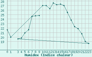Courbe de l'humidex pour Novi Sad Rimski Sancevi