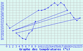 Courbe de tempratures pour Errachidia