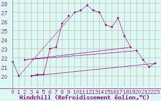 Courbe du refroidissement olien pour Capo Caccia