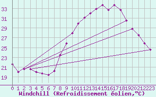 Courbe du refroidissement olien pour Grenoble/St-Etienne-St-Geoirs (38)