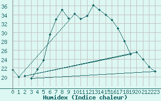 Courbe de l'humidex pour Tirgoviste