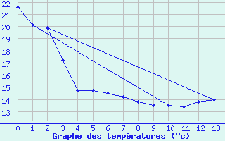 Courbe de tempratures pour Ear Falls