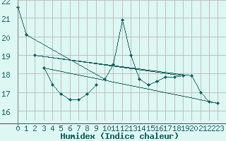 Courbe de l'humidex pour La Poblachuela (Esp)