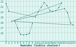 Courbe de l'humidex pour Verges (Esp)