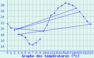 Courbe de tempratures pour Anse (69)