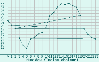 Courbe de l'humidex pour Charleville-Mzires (08)