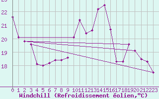 Courbe du refroidissement olien pour Poitiers (86)