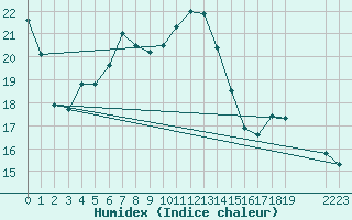 Courbe de l'humidex pour Plettenberg Bay