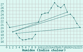 Courbe de l'humidex pour Lhospitalet (46)