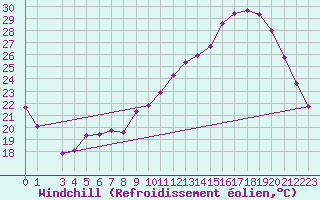 Courbe du refroidissement olien pour Lagarrigue (81)