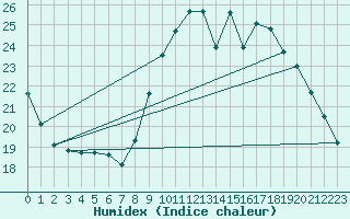 Courbe de l'humidex pour Connerr (72)