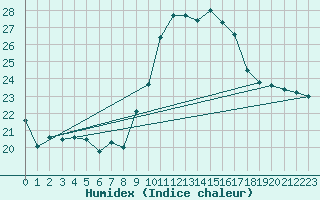 Courbe de l'humidex pour Cap Pertusato (2A)