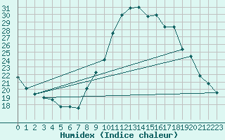 Courbe de l'humidex pour Quimper (29)