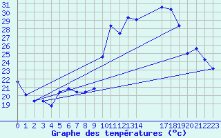 Courbe de tempratures pour Verngues - Hameau de Cazan (13)