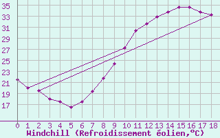 Courbe du refroidissement olien pour Albacete