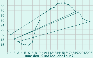 Courbe de l'humidex pour Valencia de Alcantara