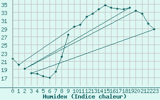 Courbe de l'humidex pour Herserange (54)