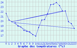 Courbe de tempratures pour Rio Negrinho