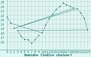 Courbe de l'humidex pour Courcouronnes (91)