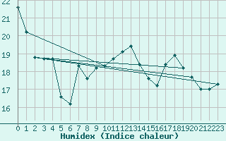 Courbe de l'humidex pour Chteau-Chinon (58)