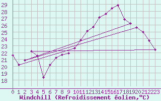 Courbe du refroidissement olien pour Xert / Chert (Esp)