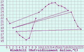 Courbe du refroidissement olien pour Sallles d